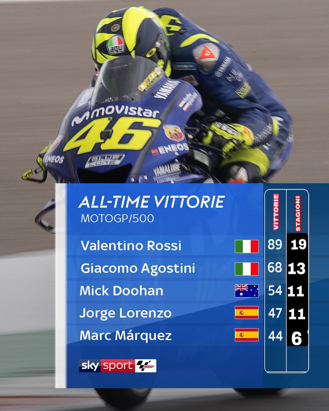 Classifica MOTOGP / GP500 vittorie DaiDeGas Forum