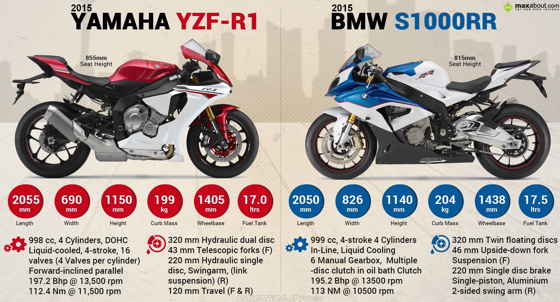 2015 S1000rr Vs 2015 R1 | Motorcycle Review and Galleries